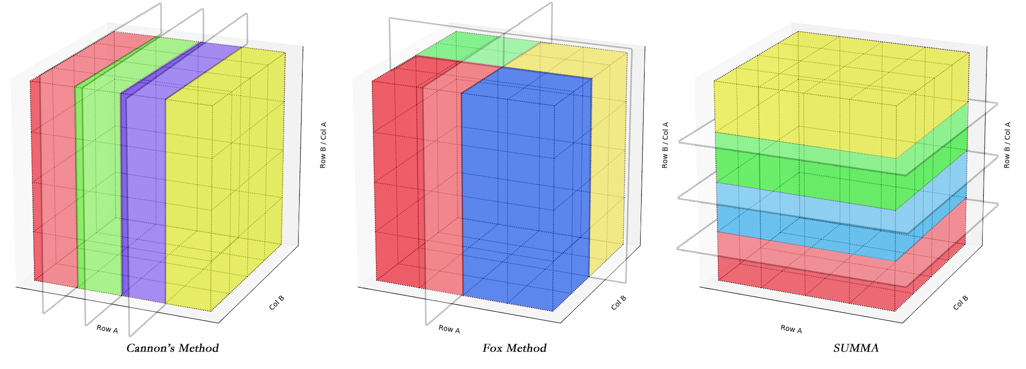 Parallel Matrix Mutiplication